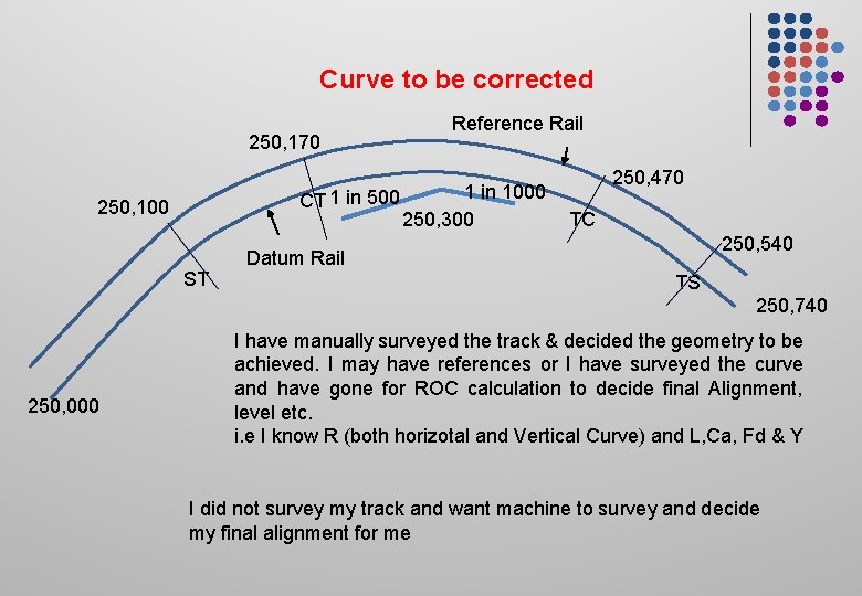 Curve to be corrected 250, 170 Reference Rail 1 in 1000 CT 1 in