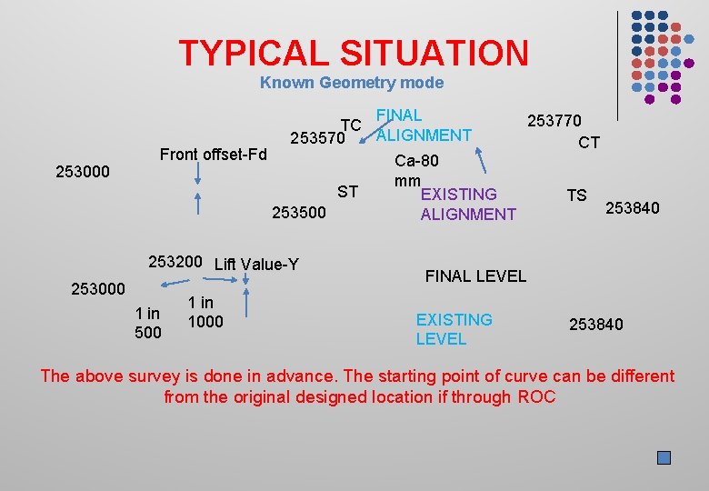 TYPICAL SITUATION Known Geometry mode 253000 FINAL 253770 TC ALIGNMENT 253570 CT Front offset-Fd