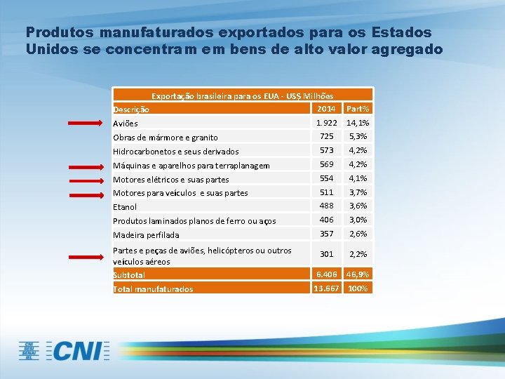 Produtos manufaturados exportados para os Estados Unidos se concentram em bens de alto valor