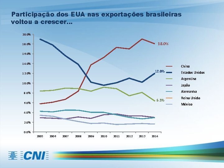 Participação dos EUA nas exportações brasileiras voltou a crescer. . . 20. 0% 18.