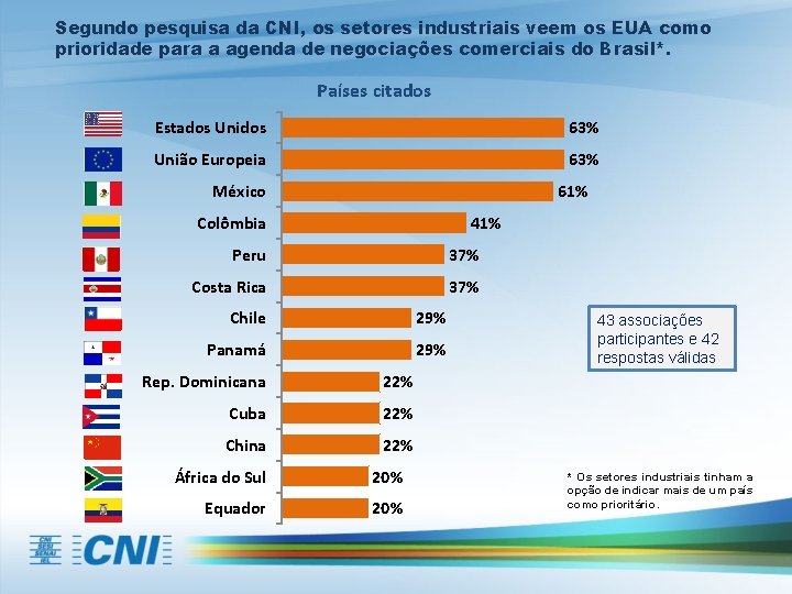 Segundo pesquisa da CNI, os setores industriais veem os EUA como prioridade para a