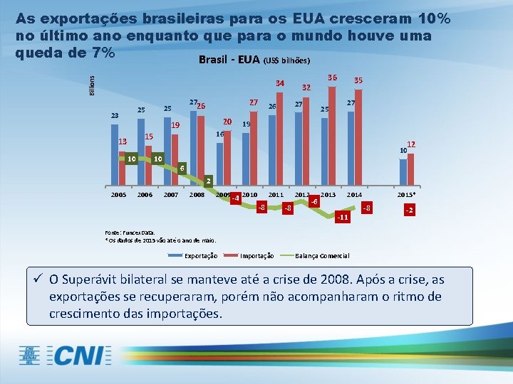 Billions As exportações brasileiras para os EUA cresceram 10% no último ano enquanto que