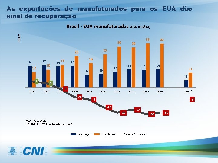 As exportações de manufaturados para os EUA dão sinal de recuperação Billions Brasil -