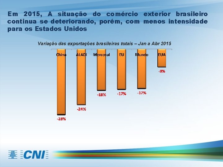 Em 2015, A situação do comércio exterior brasileiro continua se deteriorando, porém, com menos