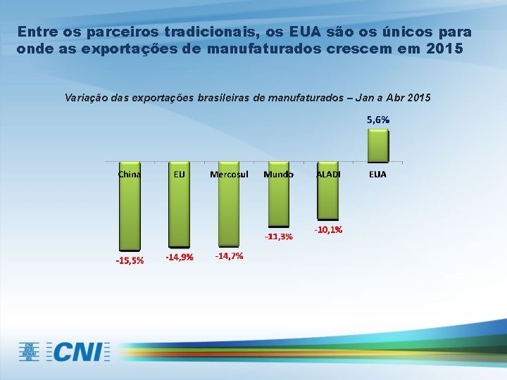 Entre os parceiros tradicionais, os EUA são os únicos para onde as exportações de