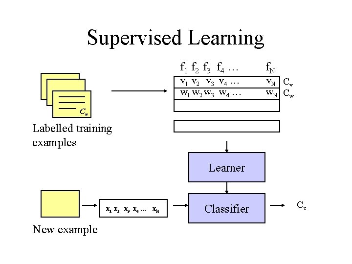 Supervised Learning f 1 f 2 f 3 f 4 … v 1 v