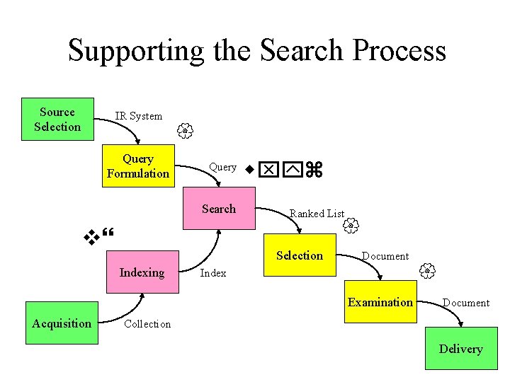 Supporting the Search Process Source Selection IR System Query Formulation Query Search Ranked List