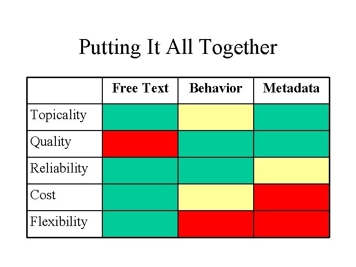 Putting It All Together Free Text Topicality Quality Reliability Cost Flexibility Behavior Metadata 