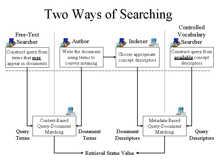 Two Ways of Searching Controlled Vocabulary Searcher Free-Text Searcher Author Indexer Construct query from