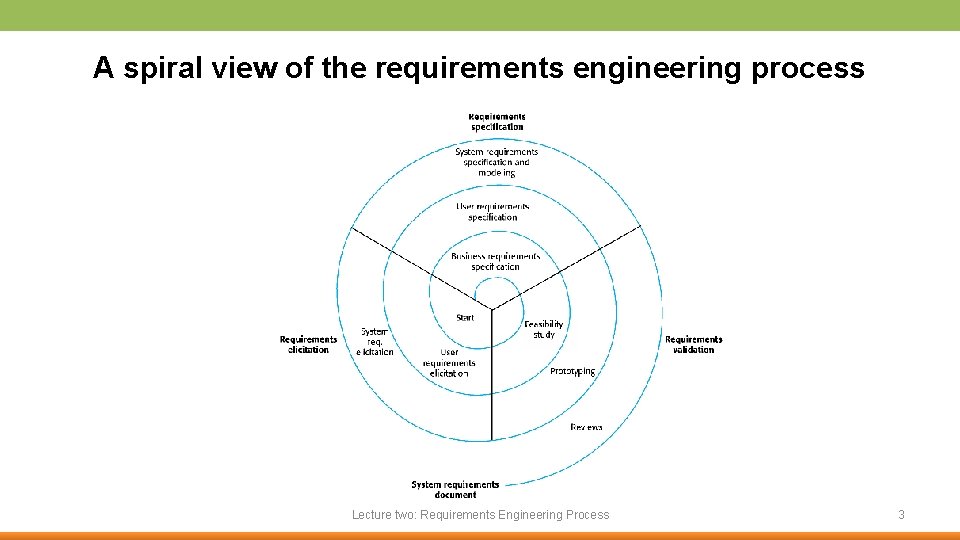 A spiral view of the requirements engineering process Lecture two: Requirements Engineering Process 3
