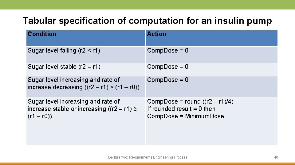 Tabular specification of computation for an insulin pump Condition Action Sugar level falling (r