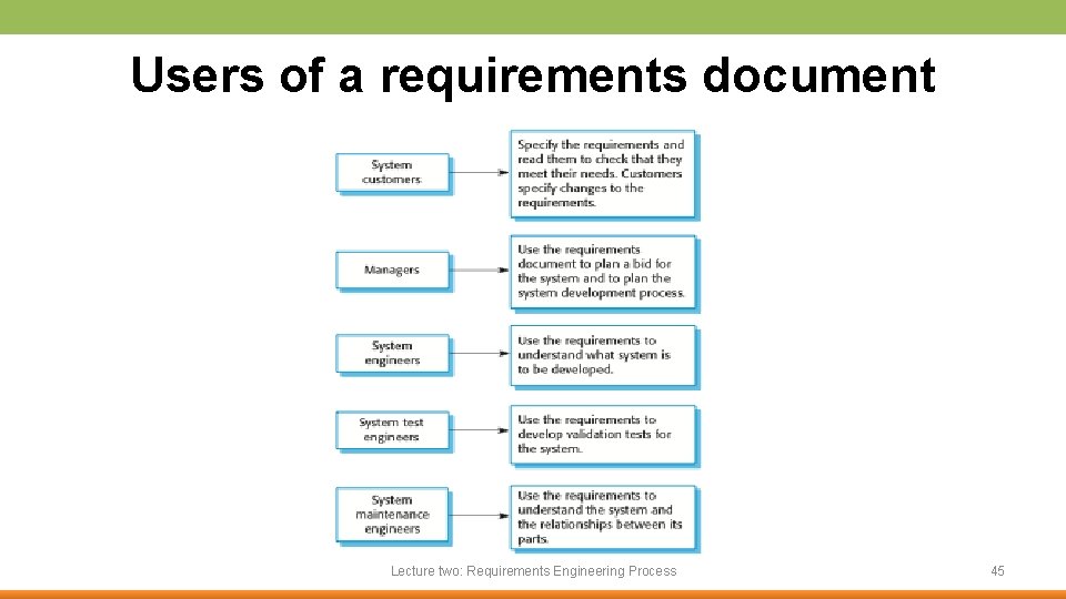 Users of a requirements document Lecture two: Requirements Engineering Process 45 