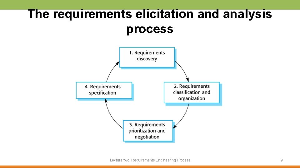 The requirements elicitation and analysis process Lecture two: Requirements Engineering Process 9 