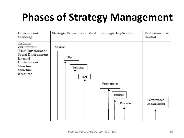 Phases of Strategy Management Business Policy and Strategy - MGT 599 15 