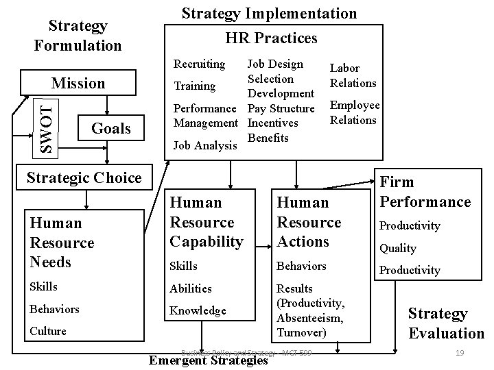 Strategy Formulation Strategy Implementation HR Practices Recruiting SWOT Mission Goals Job Design Selection Training