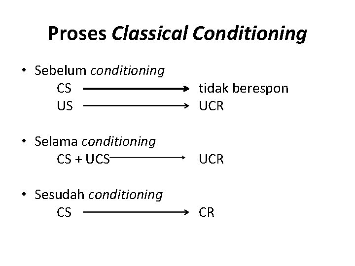 Proses Classical Conditioning • Sebelum conditioning CS US tidak berespon UCR • Selama conditioning