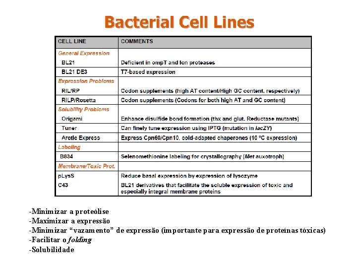 -Minimizar a proteólise -Maximizar a expressão -Minimizar “vazamento” de expressão (importante para expressão de