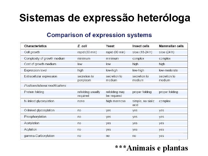 Sistemas de expressão heteróloga ***Animais e plantas 