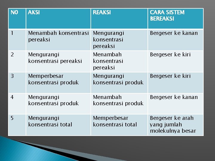 N 0 AKSI REAKSI CARA SISTEM BEREAKSI 1 Menambah konsentrasi Mengurangi pereaksi konsentrasi pereaksi