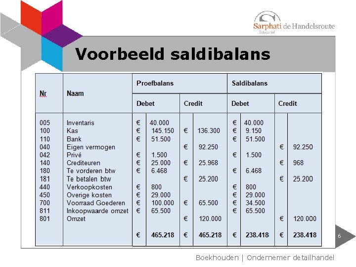 Voorbeeld saldibalans 6 Boekhouden | Ondernemer detailhandel 