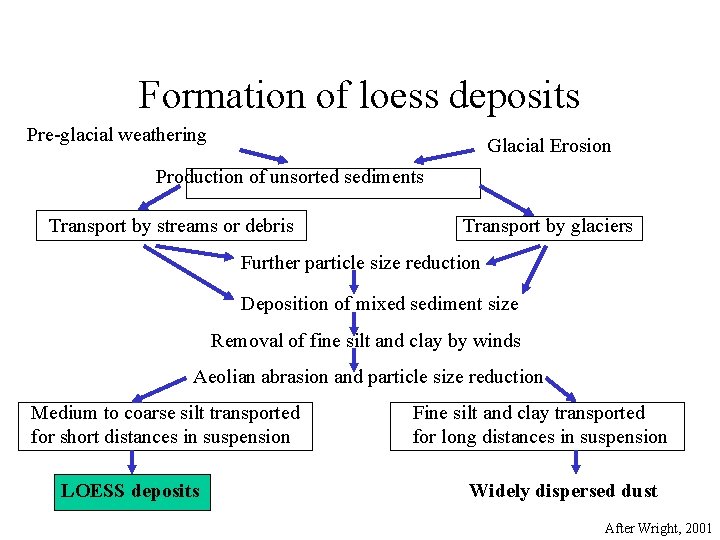 Formation of loess deposits Pre-glacial weathering Glacial Erosion Production of unsorted sediments Transport by