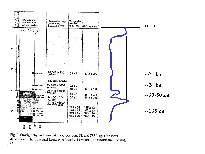 0 ka ~21 ka ~24 ka ~30 -50 ka ~135 ka 
