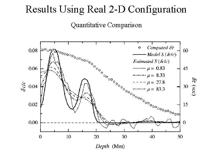 Results Using Real 2 -D Configuration Quantitative Comparison 