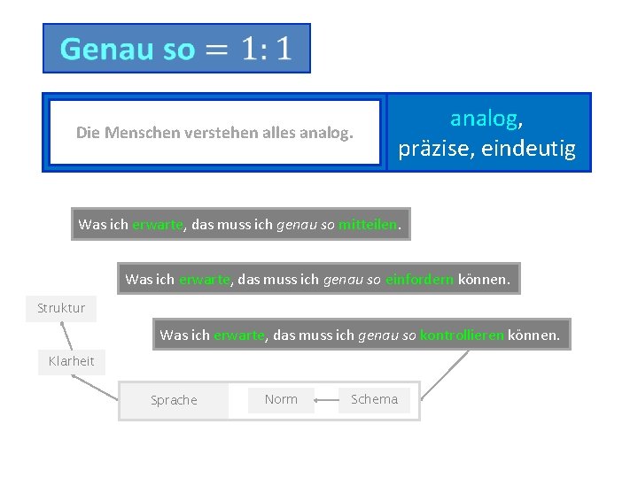 Die Menschen verstehen alles analog, präzise, eindeutig Was ich erwarte, das muss ich genau