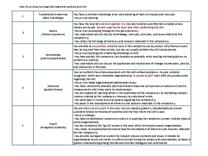 https: //hr. od. nih. gov/workingatnih/competencies/proficiencyscale. htm 1 2 3 4 5 Fundamental Awareness (basic