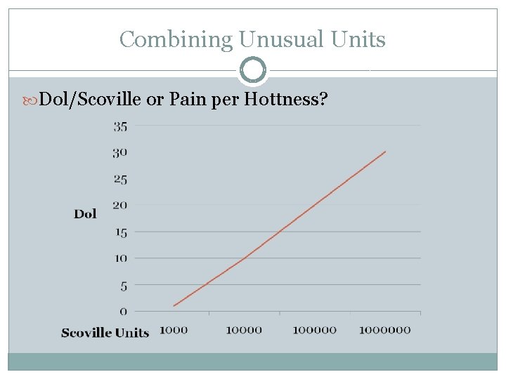 Combining Unusual Units Dol/Scoville or Pain per Hottness? 
