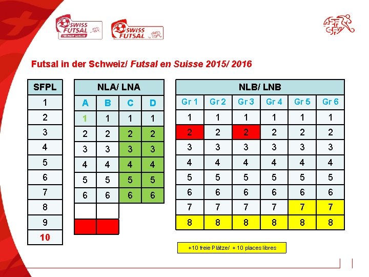 Futsal in der Schweiz/ Futsal en Suisse 2015/ 2016 SFPL NLB/ LNB NLA/ LNA