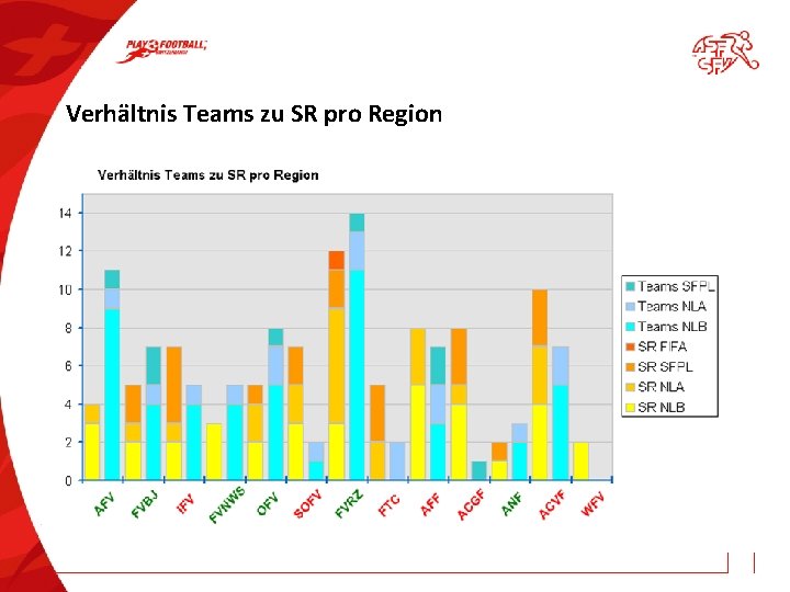 Verhältnis Teams zu SR pro Region 