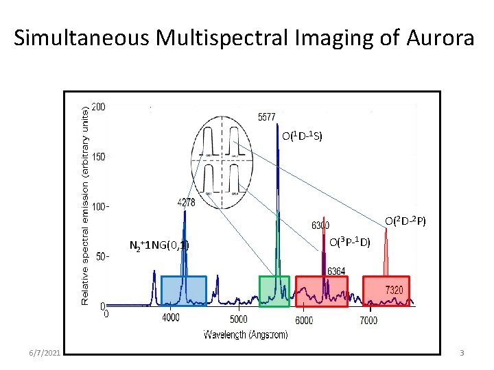 Simultaneous Multispectral Imaging of Aurora O(1 D-1 S) O(2 D-2 P) N 2+1 NG(0,