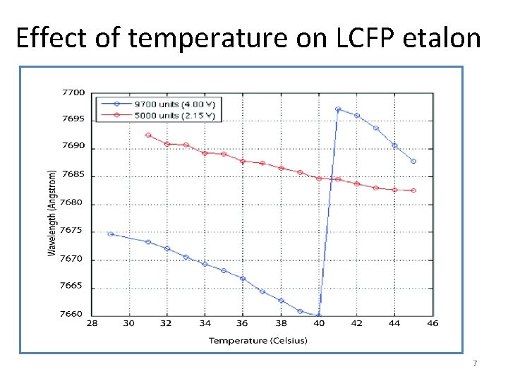 Effect of temperature on LCFP etalon 7 