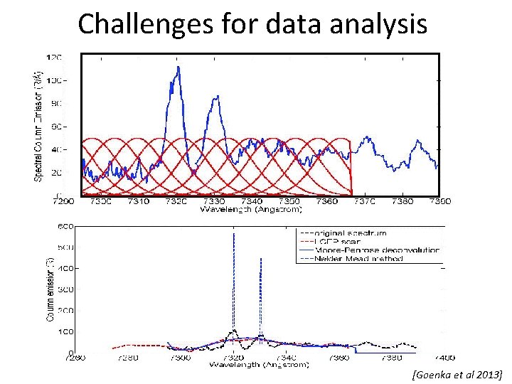 Challenges for data analysis • Lower spectral resolution than standard techniques – Solution –