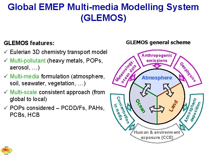 Global EMEP Multi-media Modelling System (GLEMOS) GLEMOS general scheme Anthropogenic emissions op Ge Human