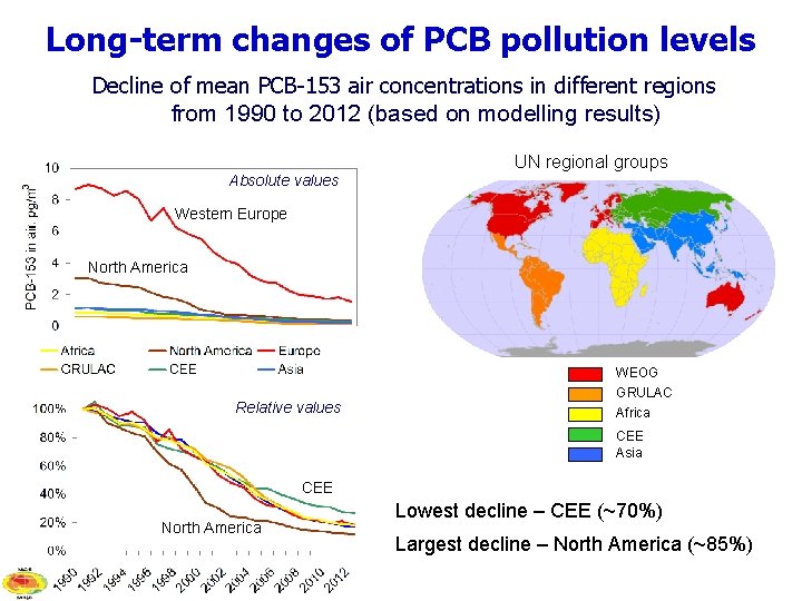 Long-term changes of PCB pollution levels Decline of mean PCB-153 air concentrations in different