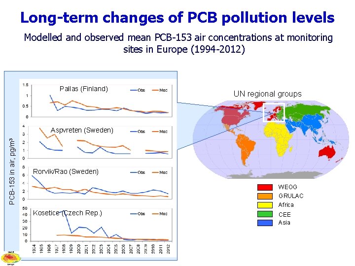 Long-term changes of PCB pollution levels Modelled and observed mean PCB-153 air concentrations at