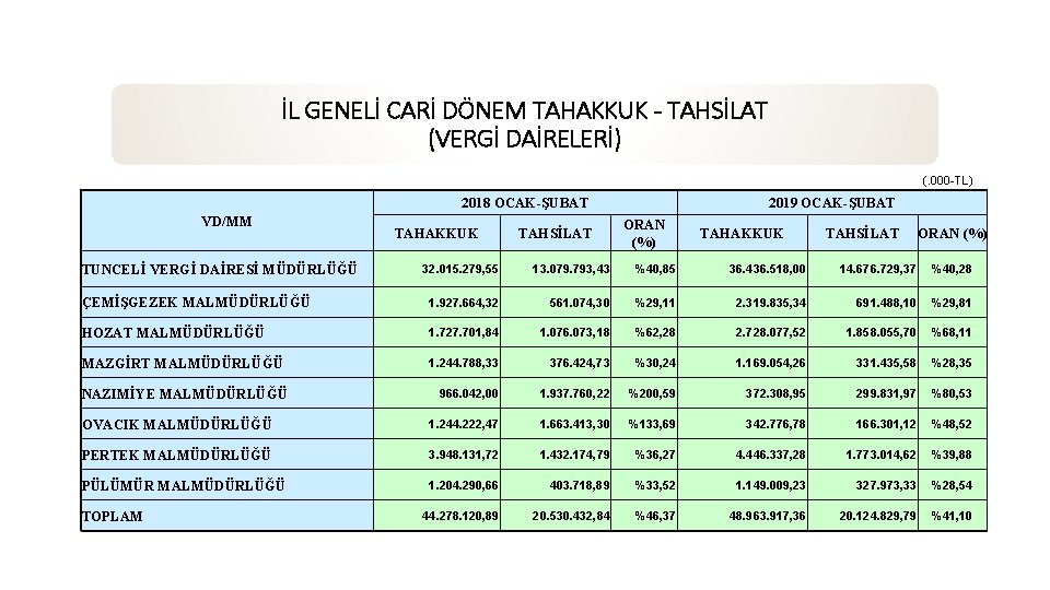 İL GENELİ CARİ DÖNEM TAHAKKUK - TAHSİLAT (VERGİ DAİRELERİ) (. 000 -TL) 2018 OCAK-ŞUBAT