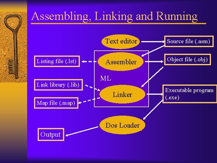 Assembling, Linking and Running Listing file (. lst) Link library (. lib) Text editor