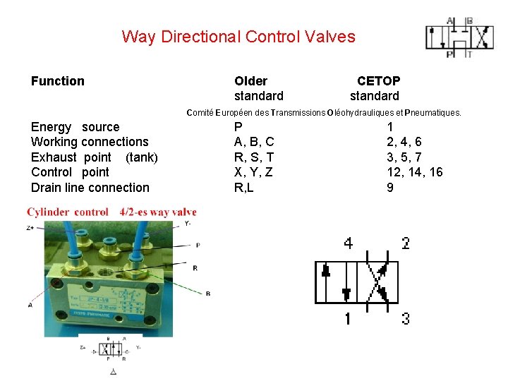 Way Directional Control Valves Function Older standard CETOP standard Comité Européen des Transmissions Oléohydrauliques