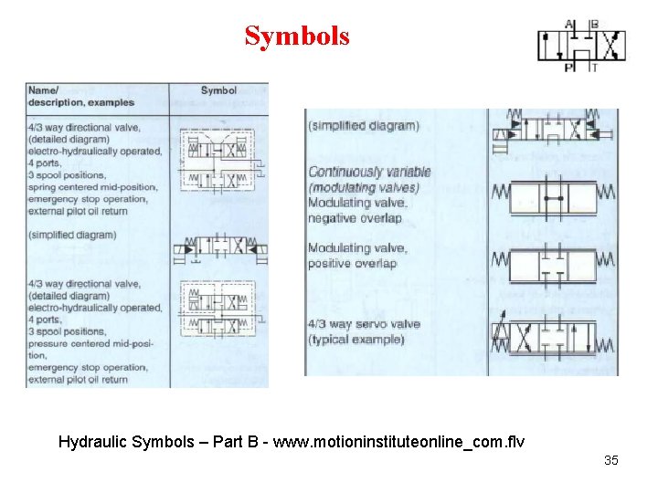 Symbols Hydraulic Symbols – Part B - www. motioninstituteonline_com. flv 35 