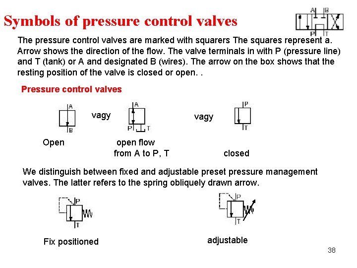 Symbols of pressure control valves The pressure control valves are marked with squarers The