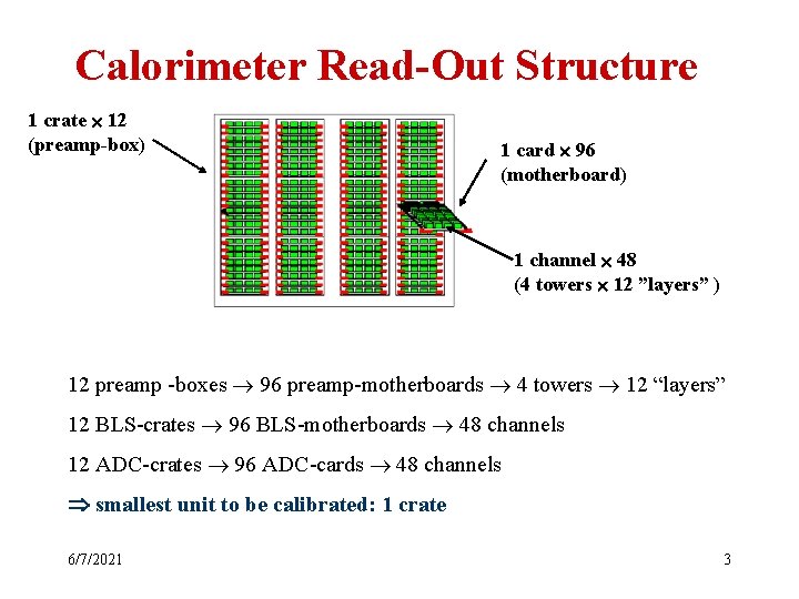 Calorimeter Read-Out Structure 1 crate 12 (preamp-box) 1 card 96 (motherboard) 1 channel 48