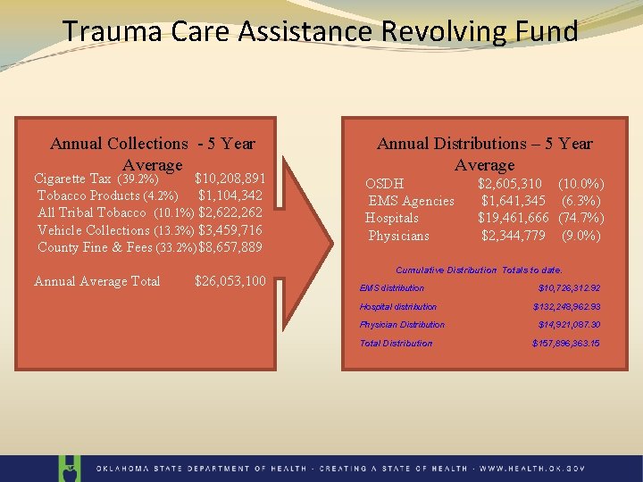 Trauma Care Assistance Revolving Fund Annual Collections - 5 Year Average Cigarette Tax (39.