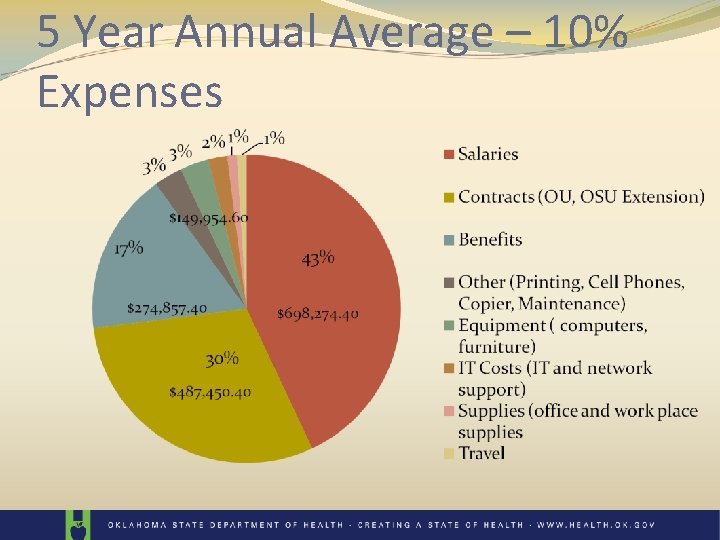 5 Year Annual Average – 10% Expenses 