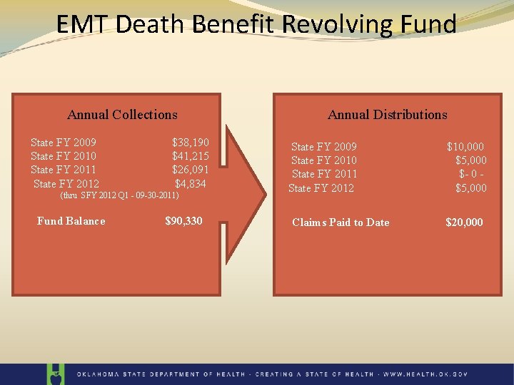 EMT Death Benefit Revolving Fund Annual Collections State FY 2009 State FY 2010 State