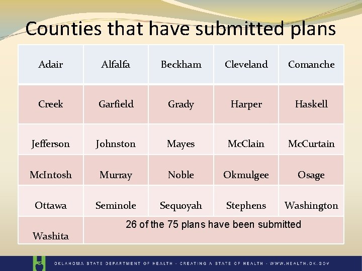 Counties that have submitted plans Adair Alfalfa Beckham Cleveland Comanche Creek Garfield Grady Harper