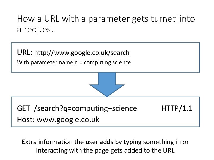 How a URL with a parameter gets turned into a request URL: http: //www.