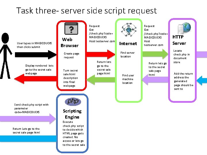 Task three- server side script request User types in MAGICDUCKS then clicks submit Web